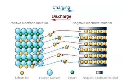 Energiya Lityum batareyasida qanday saqlanadi?